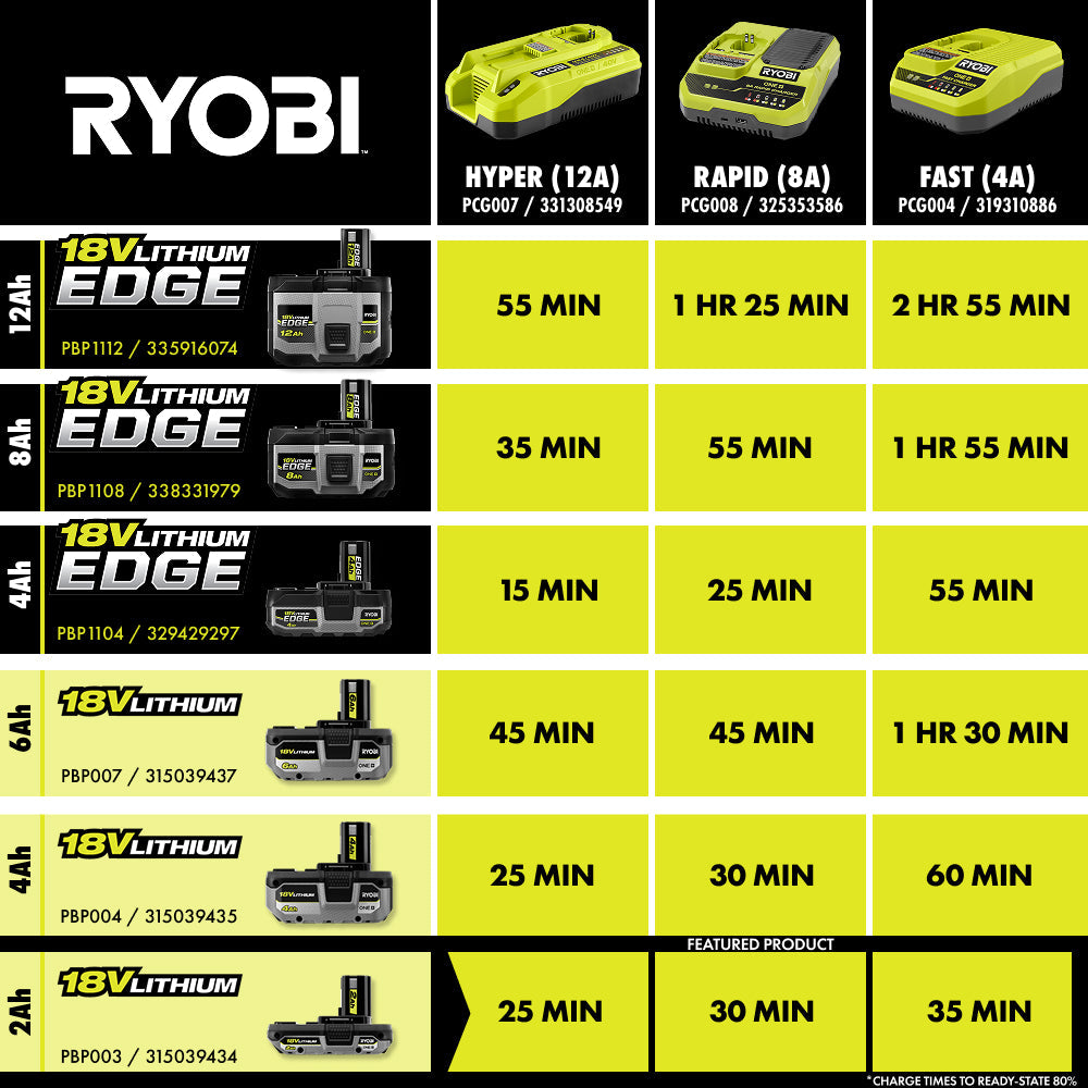 18V ONE+ 2Ah Lithium Battery (2-Pack)