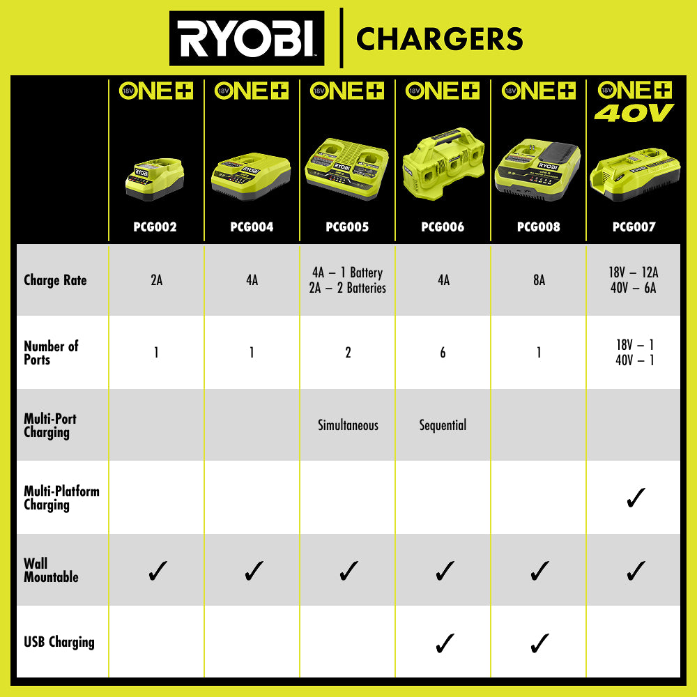 ONE+ 18V/40V Dual Platform Charger