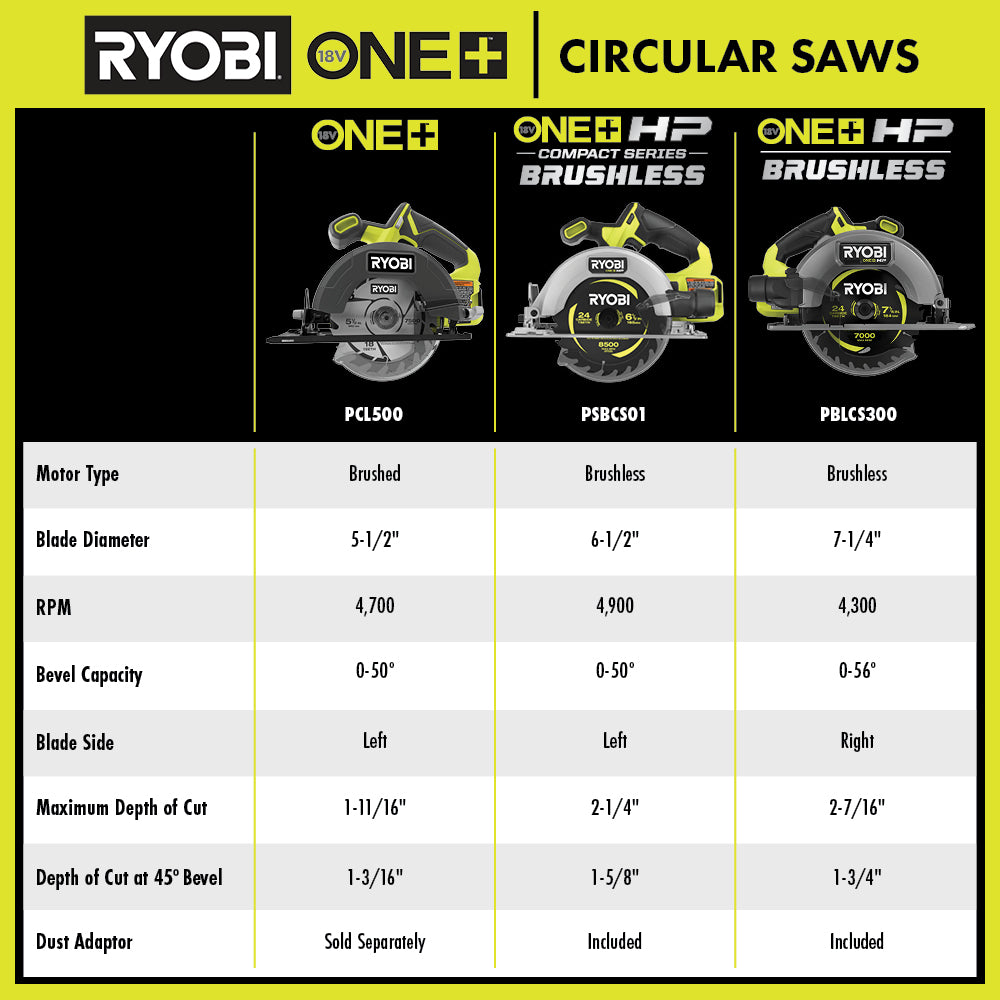 ONE+ 18V Cordless 5-1/2 in. Circular Saw Kit with 4.0 Ah Battery and Charger