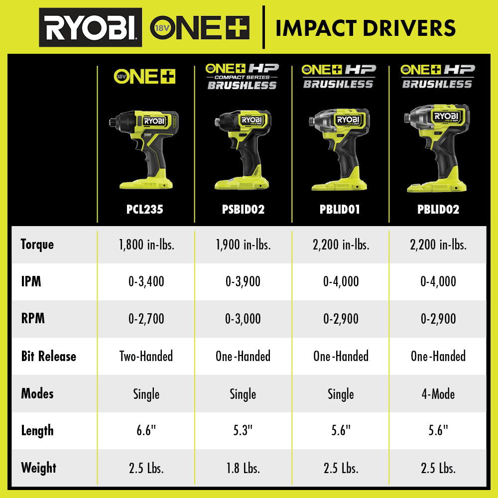 18V ONE+ HP Compact Brushless 1/4" Hex Impact Driver