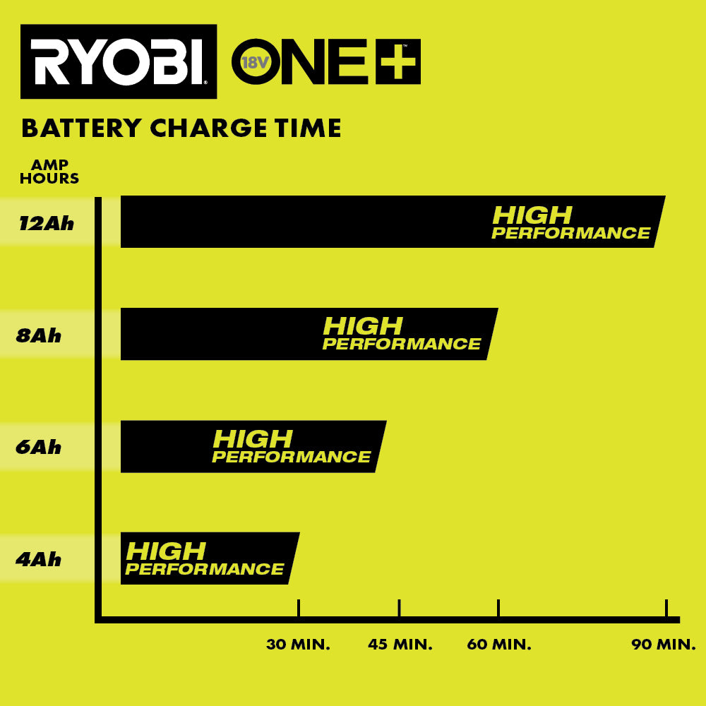 18V ONE+ 12AH Lithium HIGH PERFORMANCE Starter Kit