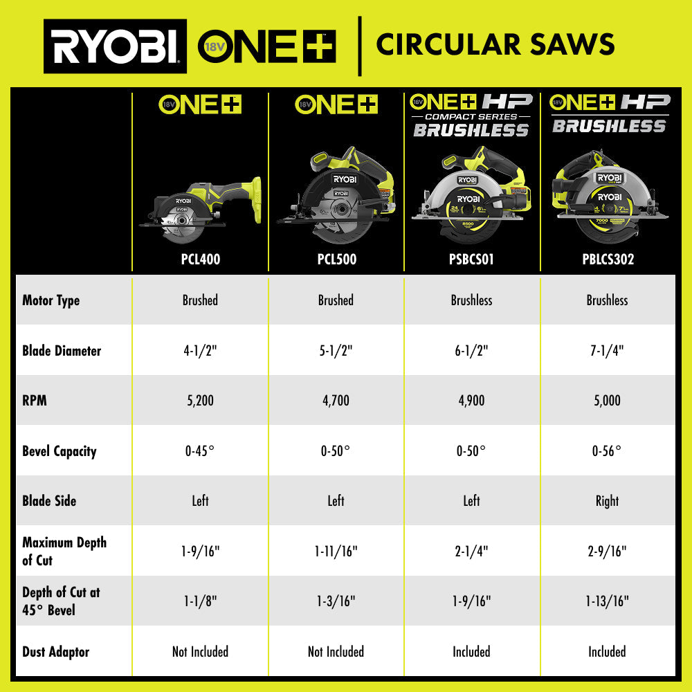 18V ONE+ 4-1/2" Circular Saw Kit