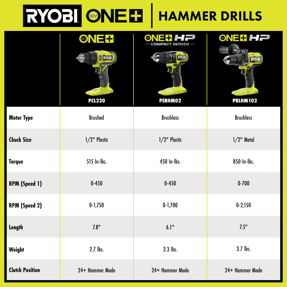 18V ONE+ HP Brushless 1/2" Hammer Drill Kit