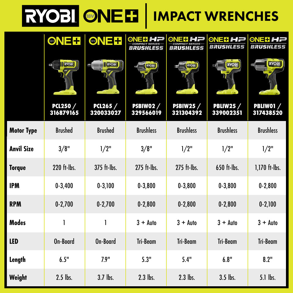 18V ONE+ HP 4-Mode Mid Torque 1/2" Impact Wrench
