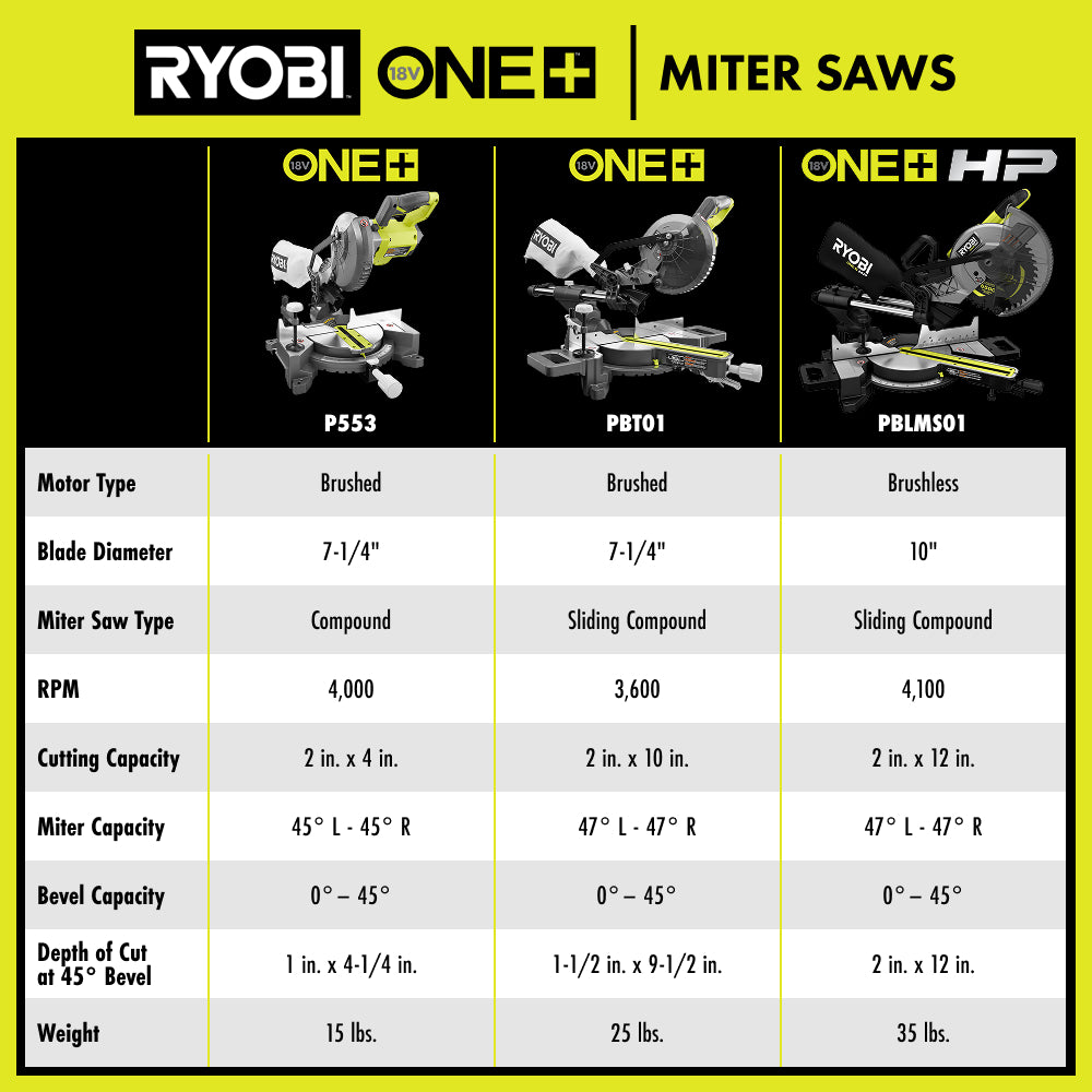 18V ONE+ 7-1/4" Sliding Compound Miter Saw