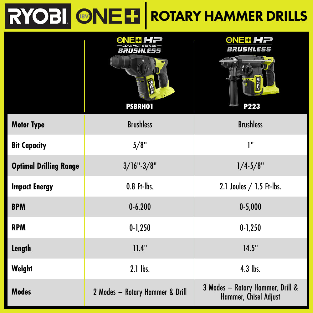 18V ONE+ HP 1" SDS Rotary Hammer Kit