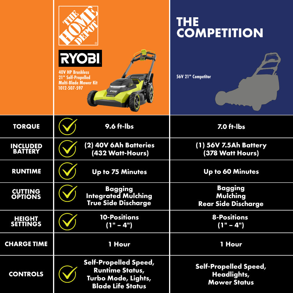 40V HP Brushless 21" Walk Behind Self-Propelled Lawn Mower w/ (2) 6.0Ah Batteries and Charger