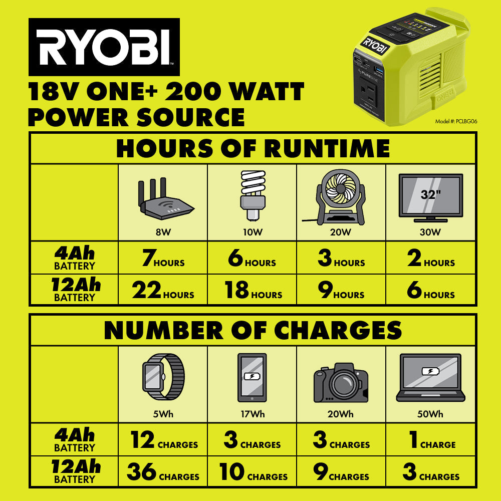 18V ONE+ 200W Power Source/Charger
