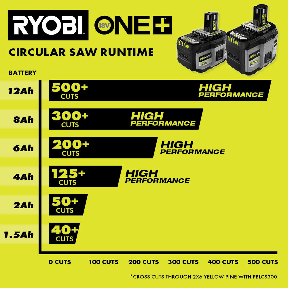 18V ONE+ 12Ah LITHIUM HIGH PERFORMANCE BATTERY (2-PACK)