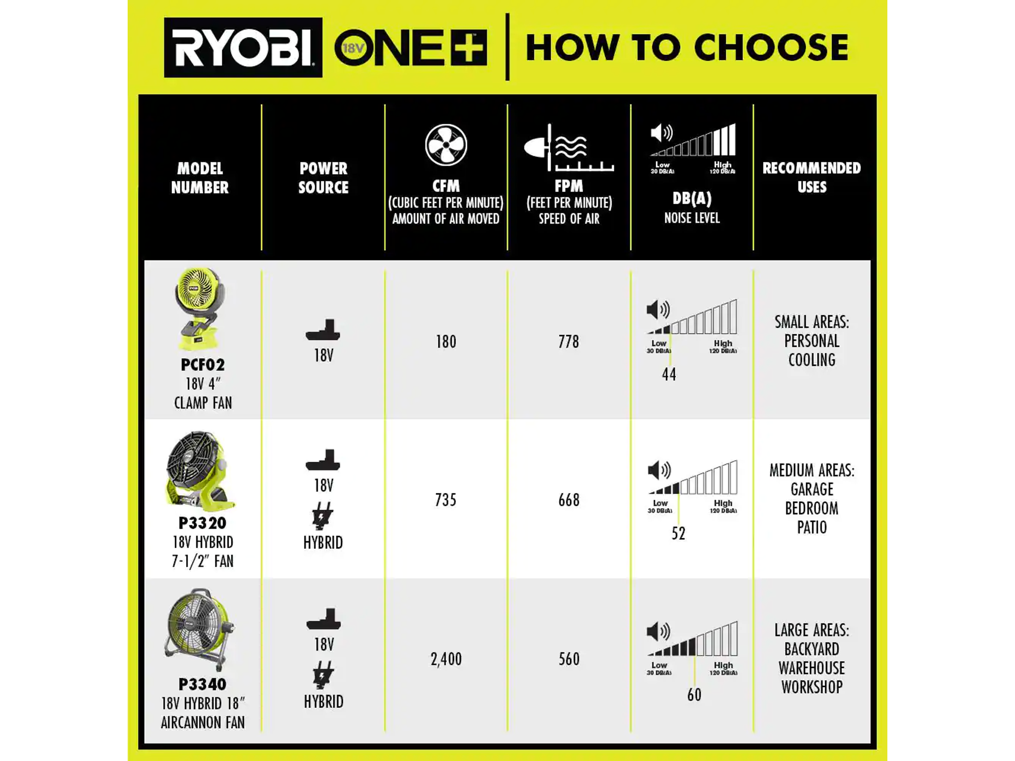 18V ONE+ Compact Camper's Kit