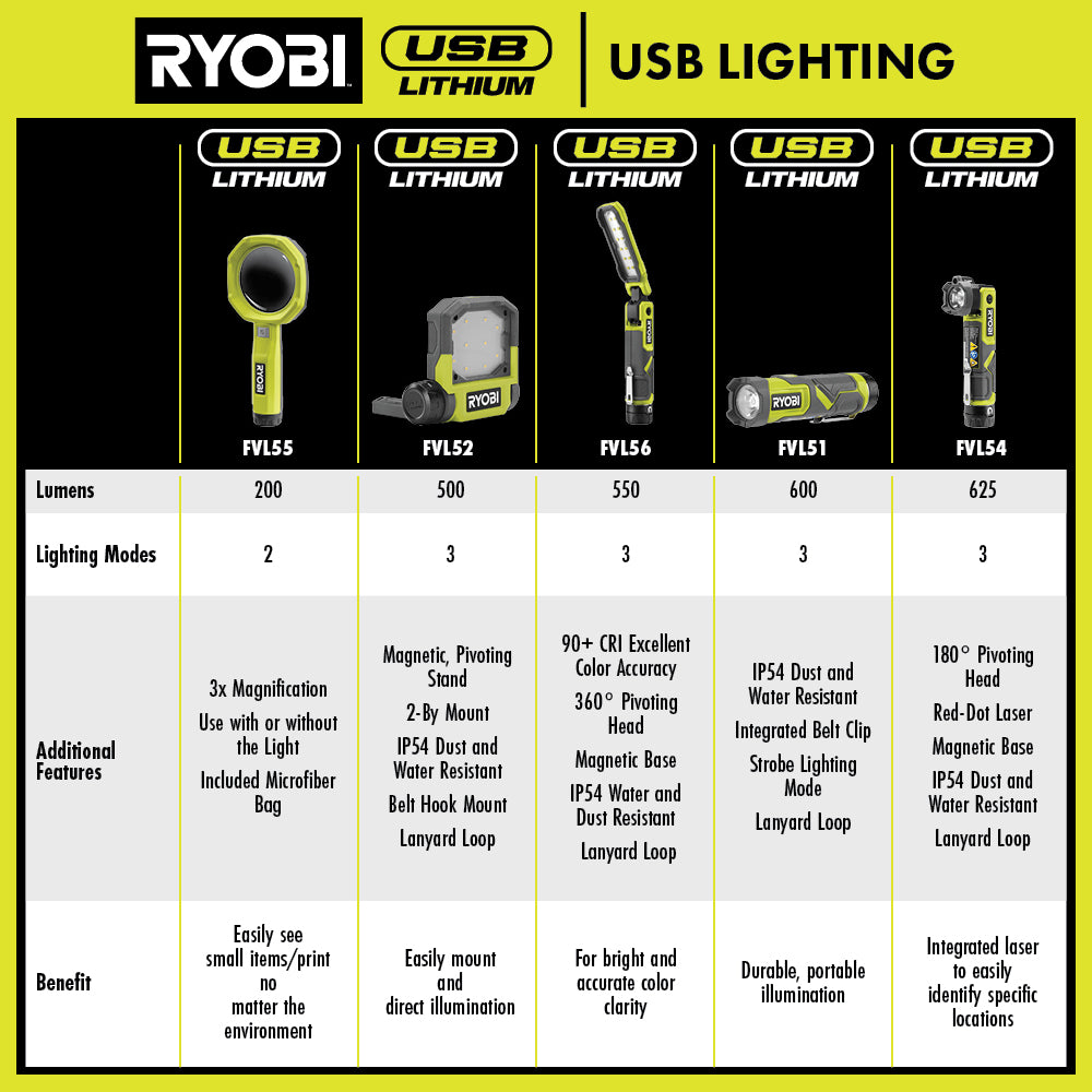 USB LITHIUM 4-Tool Combo Kit