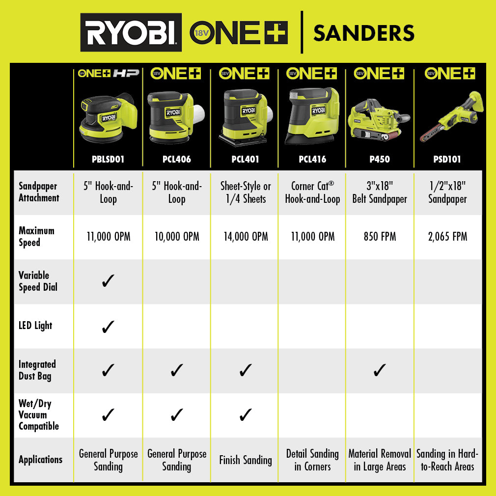 18V ONE+ HP Brushless 5" Random Orbit Sander